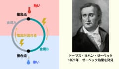 1882年ゼーベックは温度差で異なる金属に電圧が生じるゼーベック効果を発見する