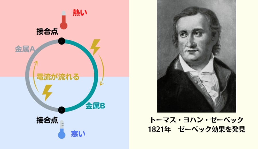 1882年ゼーベックは温度差で異なる金属に電圧が生じるゼーベック効果を発見する