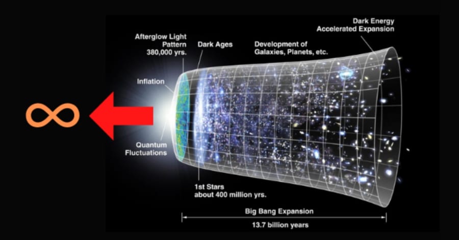 宇宙に始まりはなく過去が無限に存在する可能性が示される - ナゾロジー