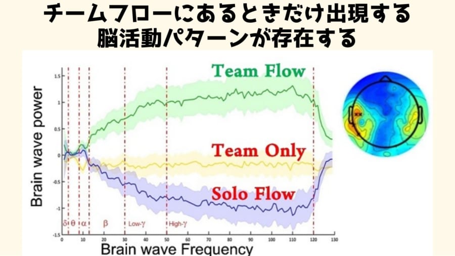 チームフローが起きているときには、どの被験者の脳でも中側頭皮質でベータ波とガンマ波の特徴的な増加がみられることが発見されました