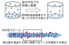 中性子の寿命を測定する2つの実験