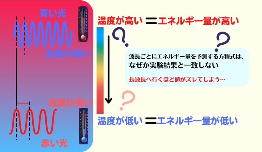 光は波長が短いほどエネルギーが高くなる。しかしこれを計算する方程式が見つからなかった。