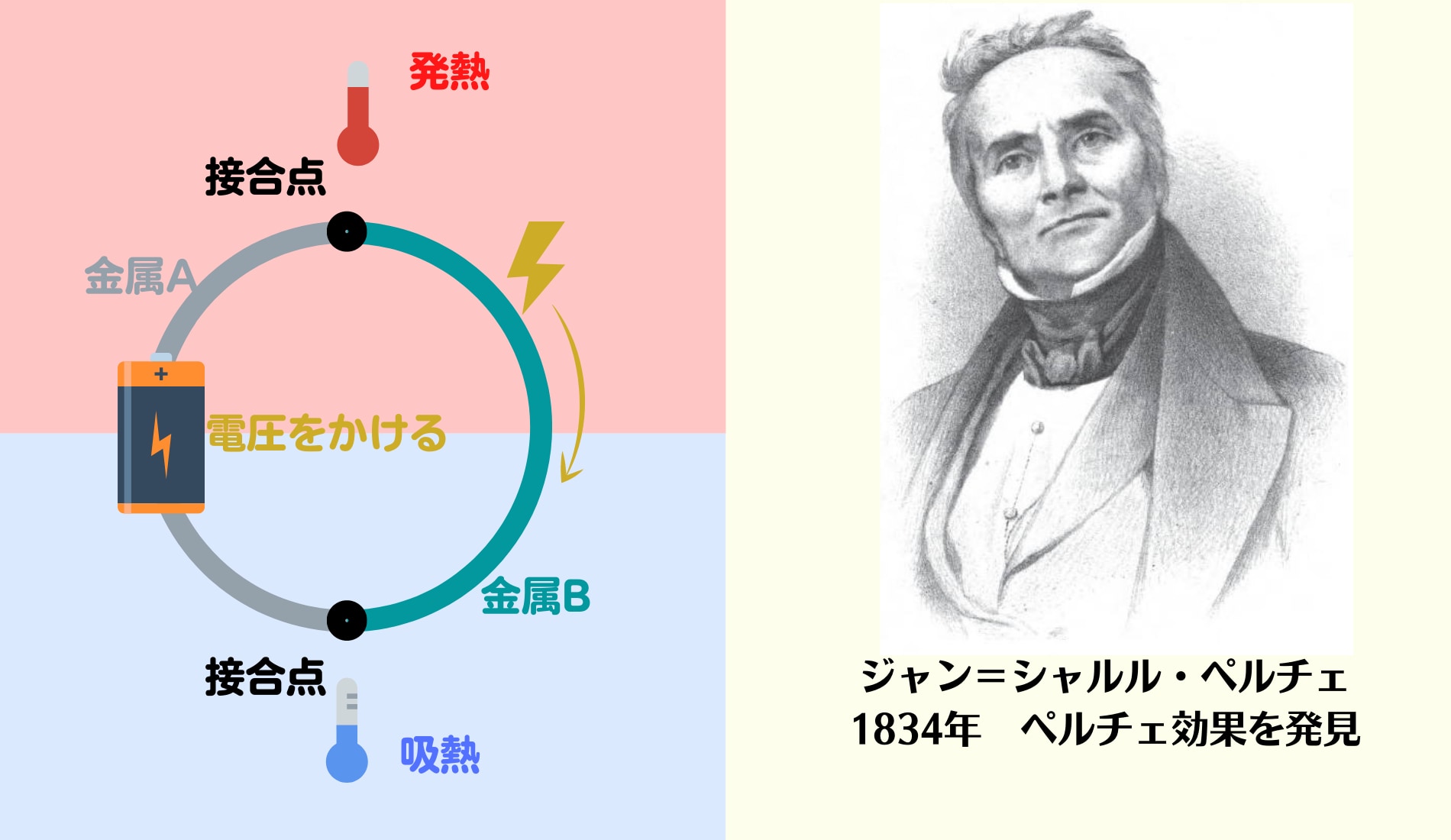 1834年にペルチェが電圧をかけると片側から吸熱、反対から発熱を行うペルチェ効果を発見する