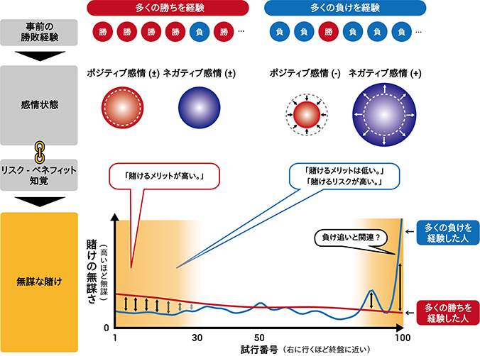 多くの勝ち経験も多くの負け経験も、無謀な賭けを導く