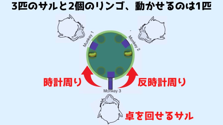 円卓を動かせるのは下のサルだけ