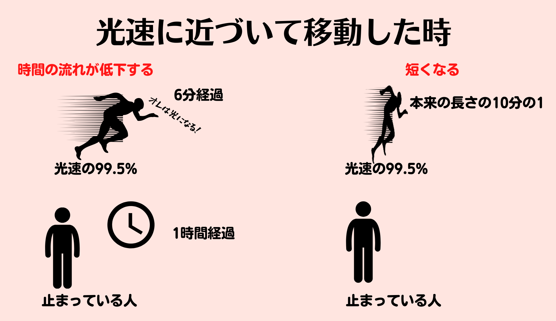 光速に近づいて移動したときの変化