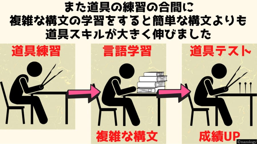 道具の練習で言語能力が上がり言語の練習で道具の扱いが上手くなる