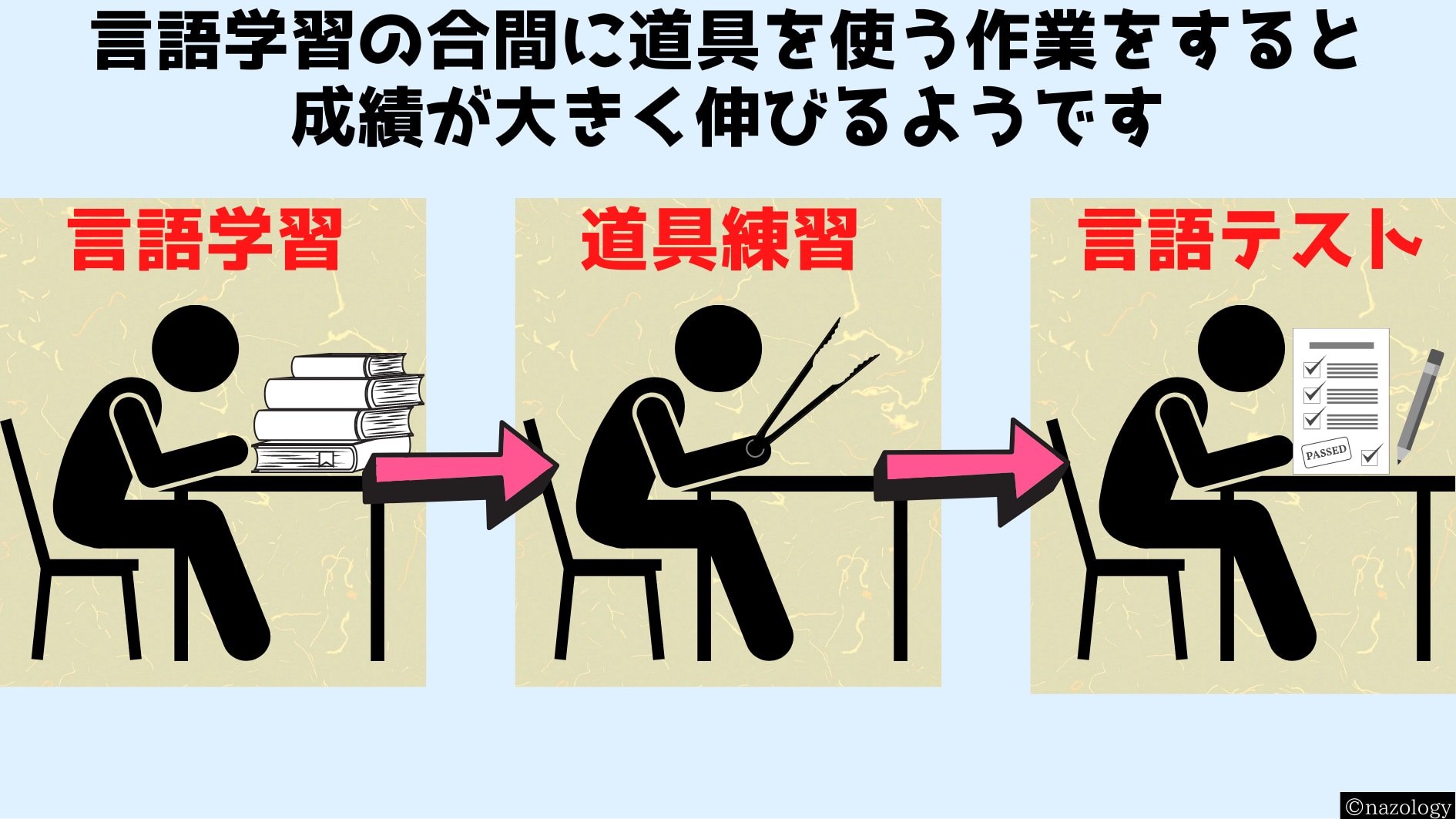 道具の練習で言語能力が上達し逆も起こると判明！　根元は同じ回路