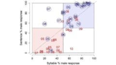 文章（縦軸）と声だけ（横軸）で年齢や性別を判定した際の分類率。数字は話者の年齢。円で囲われているのは男性を示す。