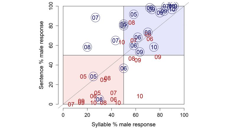 文章（縦軸）と声だけ（横軸）で年齢や性別を判定した際の分類率。数字は話者の年齢。円で囲われているのは男性を示す。