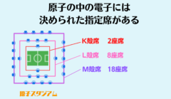 原子の中に電子は指定席を持っていて、決められた数以上入ることはできない