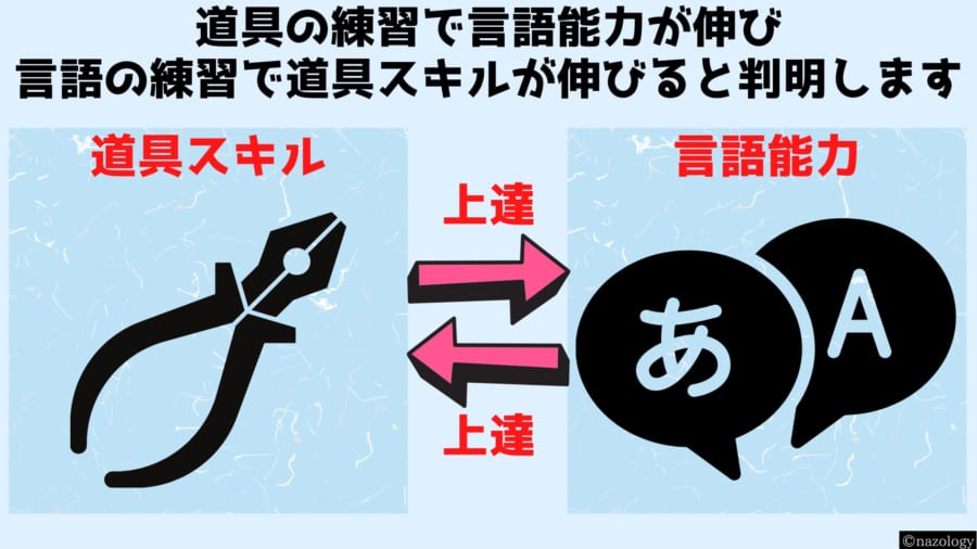 道具の練習で言語能力が上達し逆も起こると判明！　根元は同じ回路