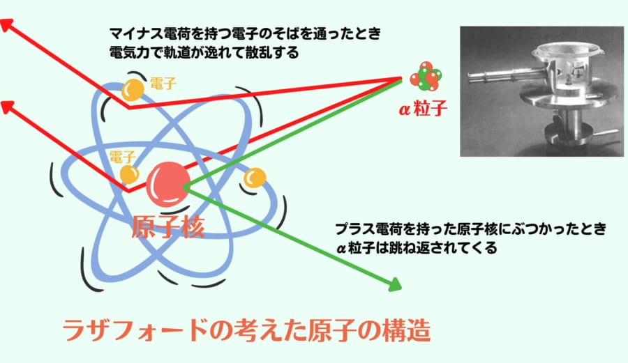 金箔にぶつけたα粒子の振る舞いからラザフォードが考えた原子の構造。