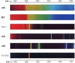線スペクトルの例。特定の元素を燃やしたときの光には決まった波長に輝線が現れる。
