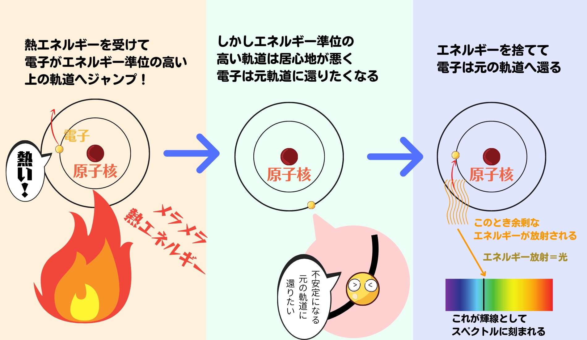 ボーアが考えた炎色反応で線スペクトルが刻まれる理由