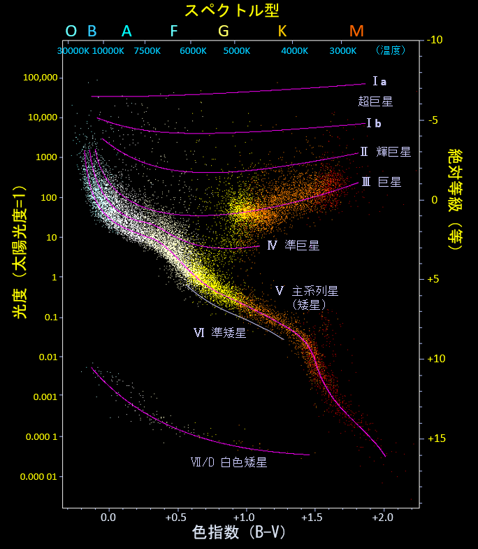 温度と明るさをもとに恒星を分類するHR図。太陽は図の中央右辺りに位置するG型主系列星で、中でも自転が遅い部類になる