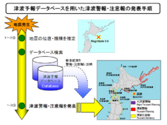 シミュレーション結果を保存・蓄積したデータベースから検索