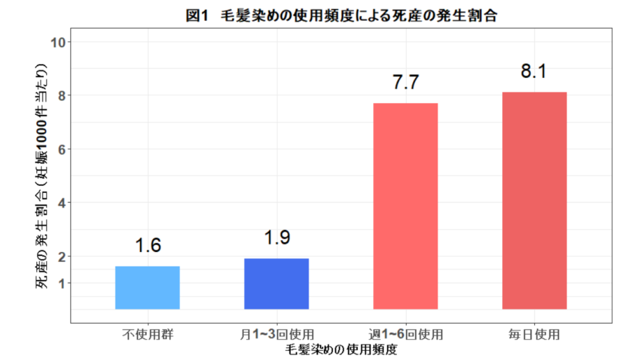 毛髪染め使用頻度と死産の発生割合