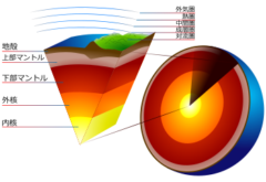 地球内部の構造、地磁気は外核から発生する