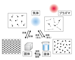 物質の相転移