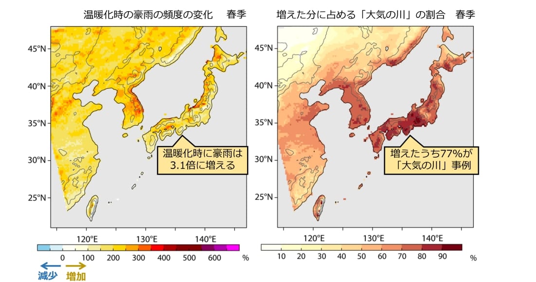 地球温暖化時豪雨頻度が増える（左）そのうちの大部分は大気の川によってもたらされる（右）