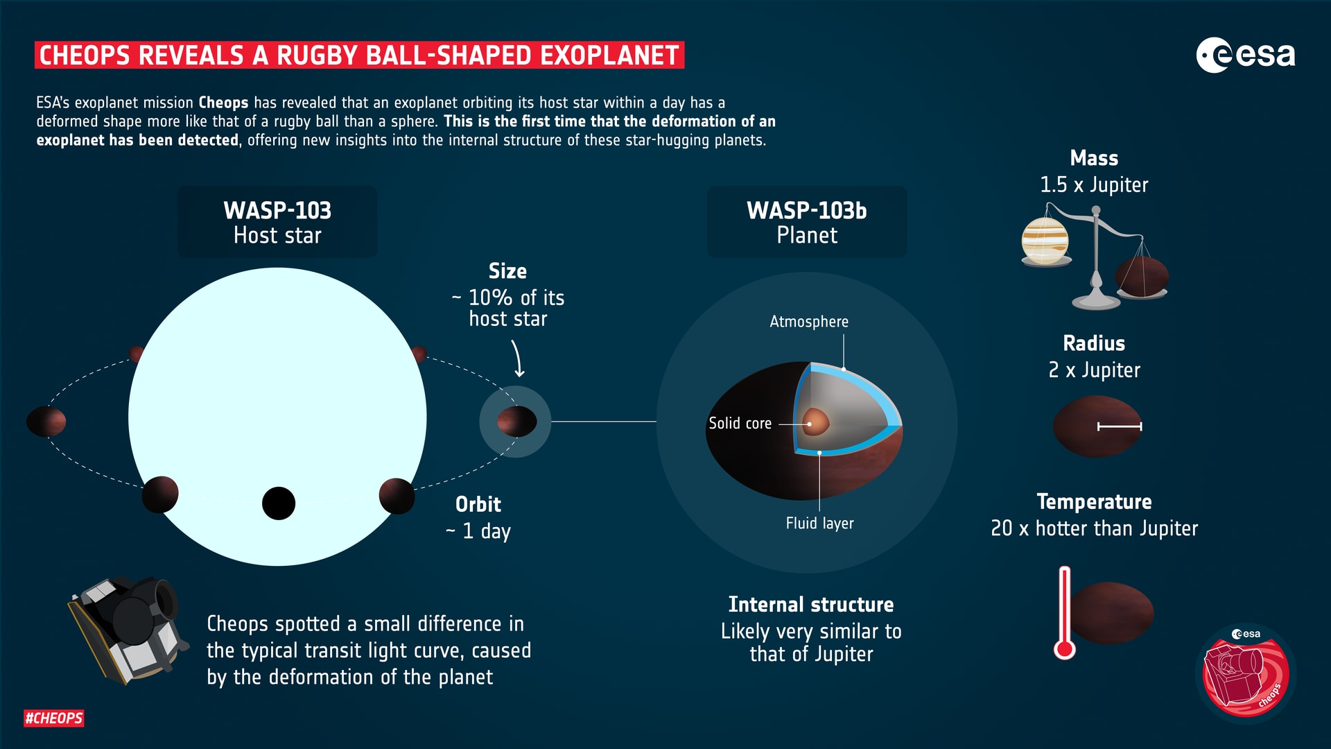 WASP-103bの詳細。検出結果からこの系外惑星は非常に木星と似ていることがわかる。