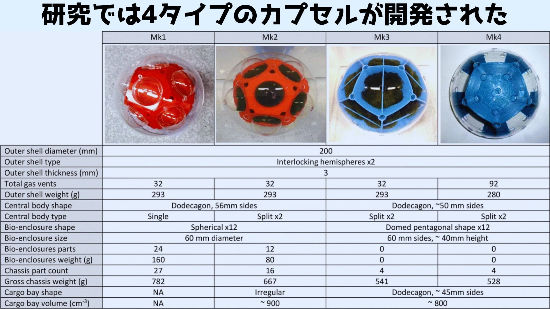 第四世代カプセル「Mk4」において時速30cmを達成