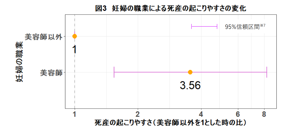他要因を考慮した美容師とそれ以外の職業の死産の起こりやすさの変化