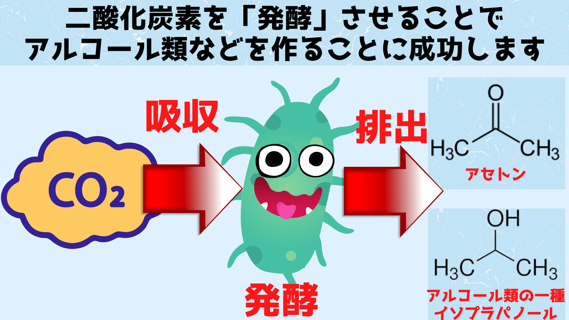 空気中の「二酸化炭素を発酵」させてアルコールを作成することに成功！