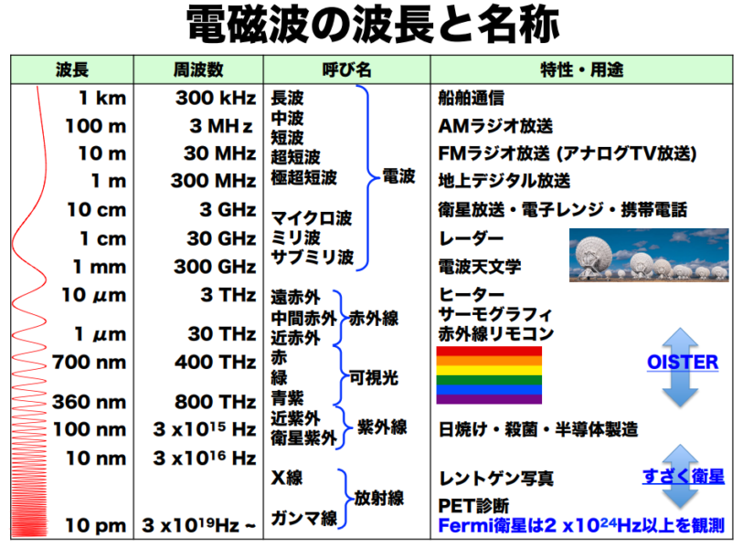 電磁波の波長の分類。電波望遠鏡が見ているのは赤外線より外側の波長が長い電磁波。