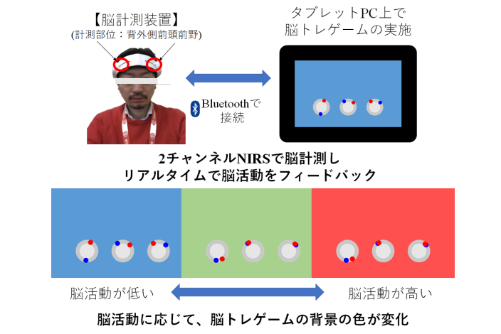 ニューロフィードバック脳トレ（NF 脳トレ）のシステム