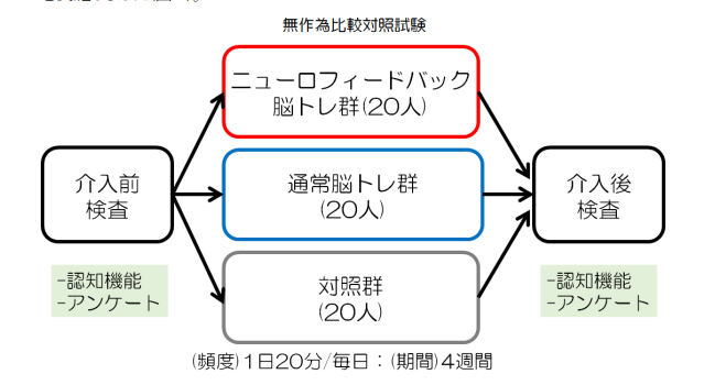 3グループに分かれ、ゲームの前後で認知機能を検査