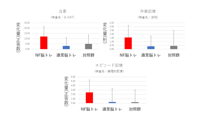 NF 脳トレ群、通常脳トレ群、対照群のゲーム介入前後の変化量