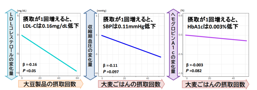 追跡時の 12 週間前からの機能性食品の摂取回数と心血管代謝値の変化量との関連