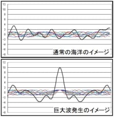 通常の海洋と巨大波の違い