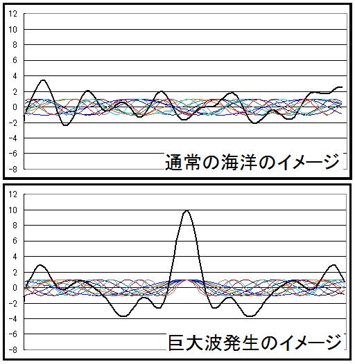 通常の海洋と巨大波の違い