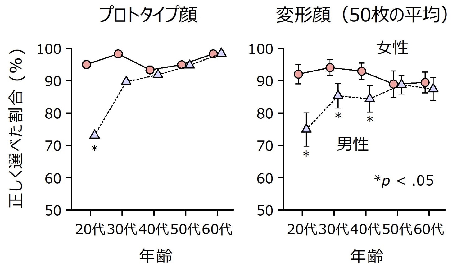 ほとんどの人が赤ちゃん顔のかわいさの違いを識別し、よりかわいい方を選んだが、若い男性は正答率が低かった