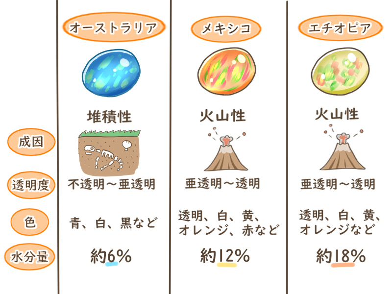 産地ごとのオパールの特徴