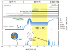 退屈な10億年の期間を示した図