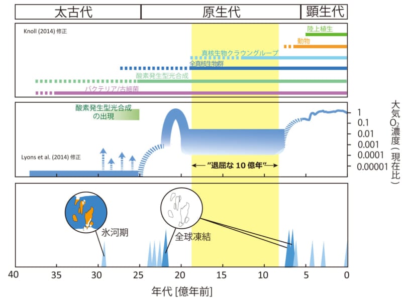 退屈な10億年の期間を示した図