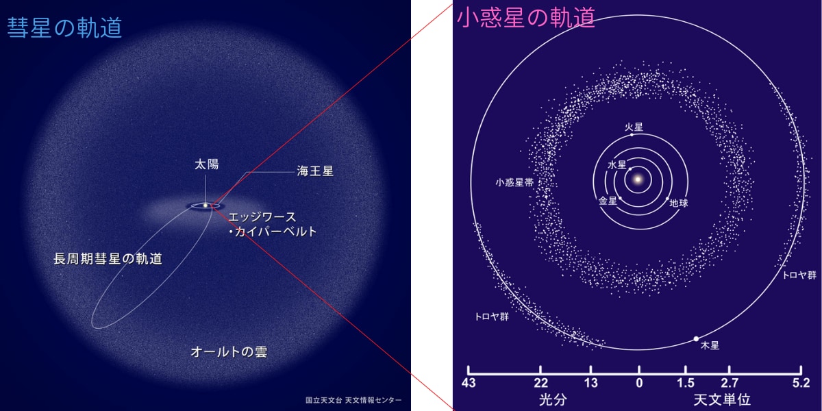 小惑星と彗星の軌道の違い