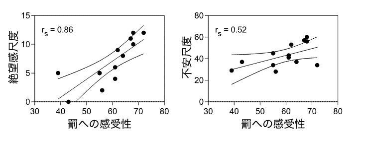 罰回避傾向と絶望感および不安との相関