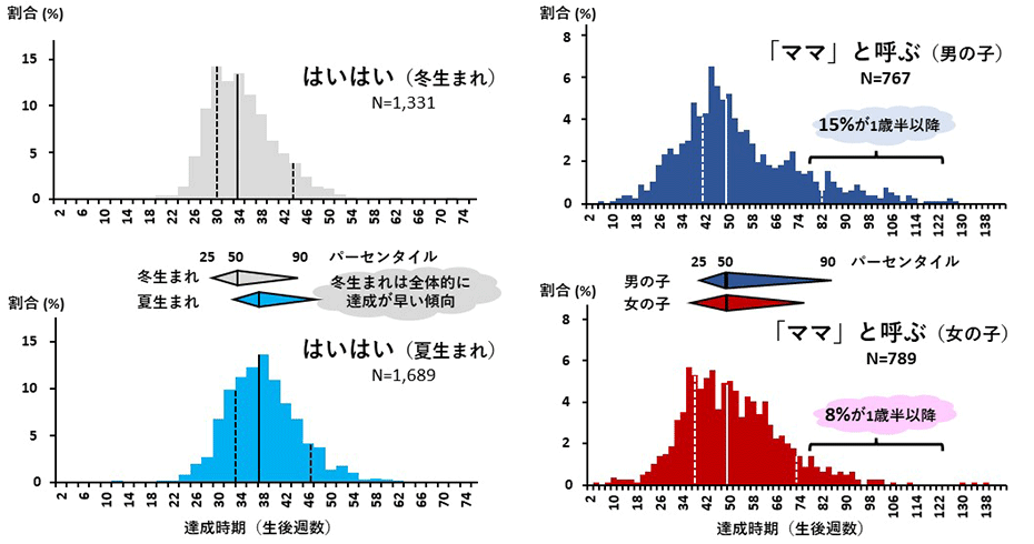 発達マイルストーンの達成時期の結果