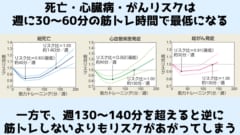 健康目的の筋トレは「週30～60分」が最適！　むしろ超過すると逆効果になるの画像 2/3