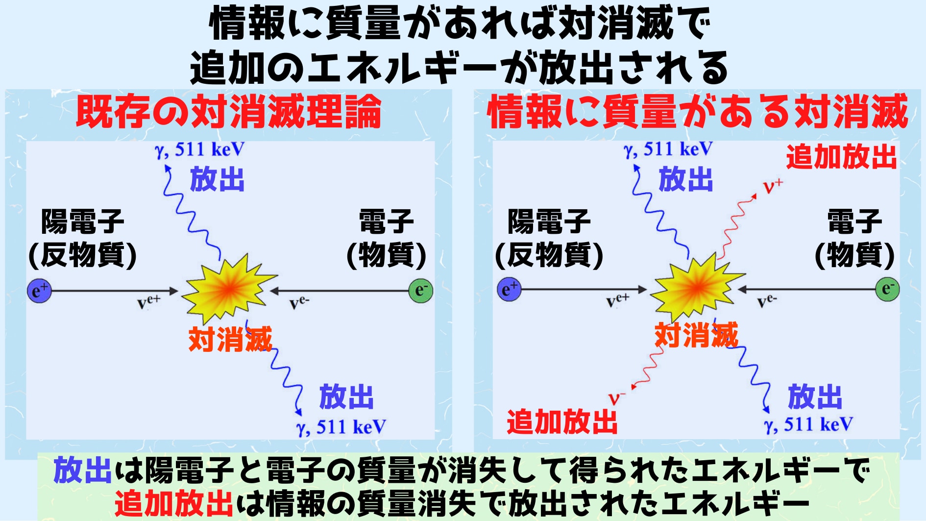 素粒子の情報に質量があれば対消滅実験で情報部分の追加のエネルギーが放出されるハズである