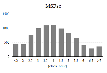 対象者のMSFsc