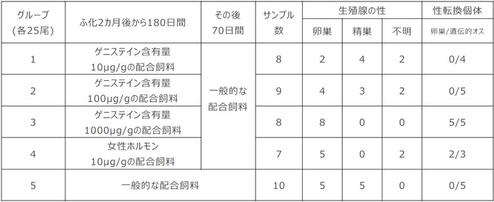 グループごとの飼料内容と結果