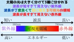 人間が見ることのできる光は全体のごく一部に過ぎない