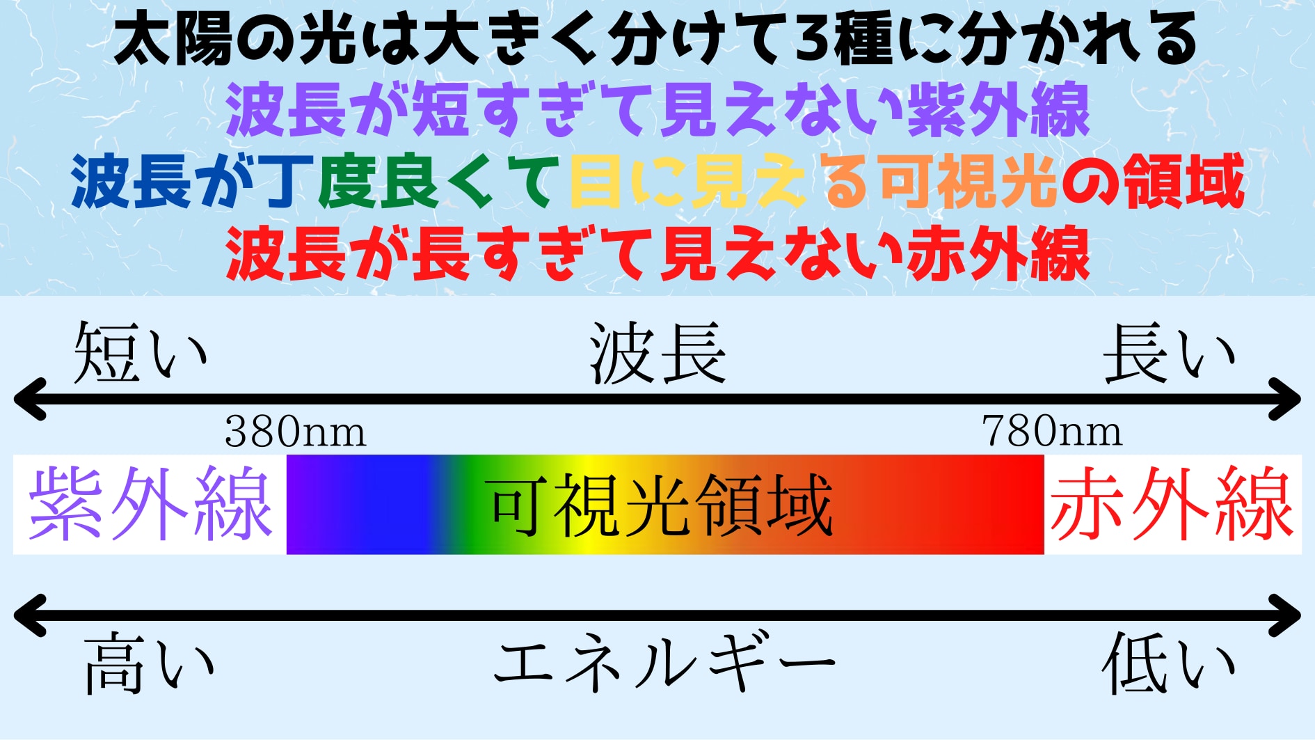 人間が見ることのできる光は全体のごく一部に過ぎない