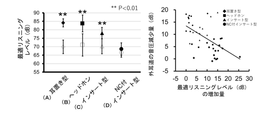 最適リスニングレベルの計測結果